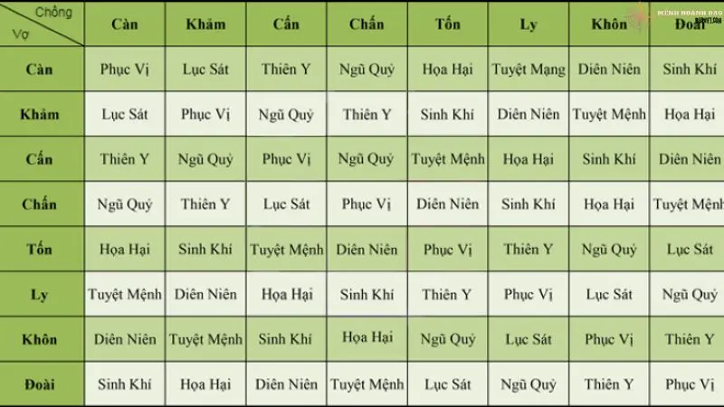 Bảng tra cứu cung mệnh vợ chồng