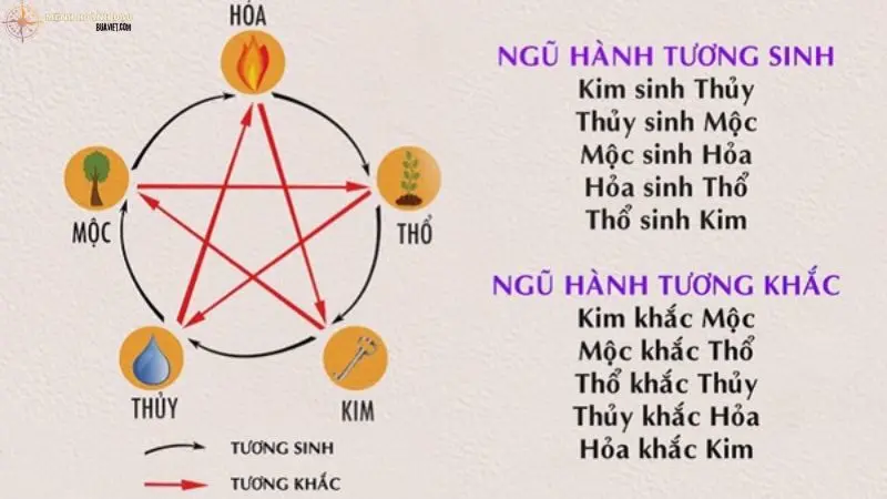 Kim - Mộc - Thủy - Hỏa - Thổ