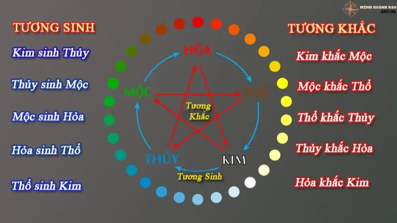 ngũ hành Kim - Mộc - Thủy - Hỏa - Thổ